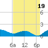 Conway, RR. bridge tide chart for Tuesday, August 19, 2025
