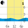 Conway, RR. bridge tide chart for Friday, August 1, 2025