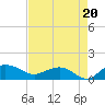 Conway, RR. bridge tide chart for Wednesday, August 20, 2025