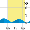 Conway, RR. bridge tide chart for Friday, August 22, 2025