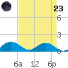 Conway, RR. bridge tide chart for Saturday, August 23, 2025