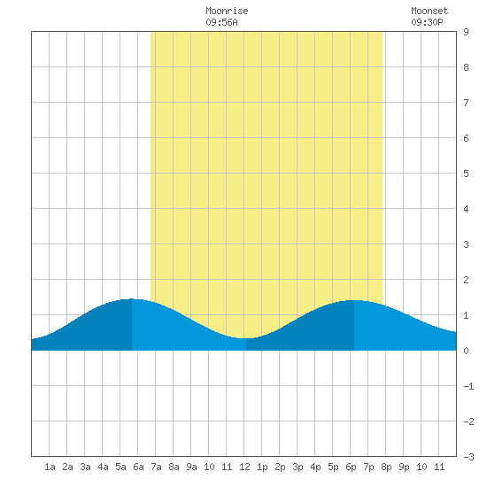 Conway, RR. bridge tide chart for Tuesday, August 26, 2025