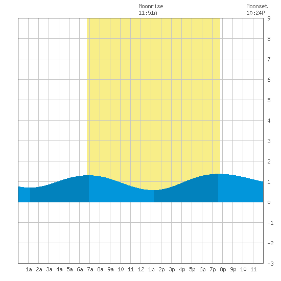 Conway, RR. bridge tide chart for Thursday, August 28, 2025