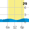 Conway, RR. bridge tide chart for Friday, August 29, 2025