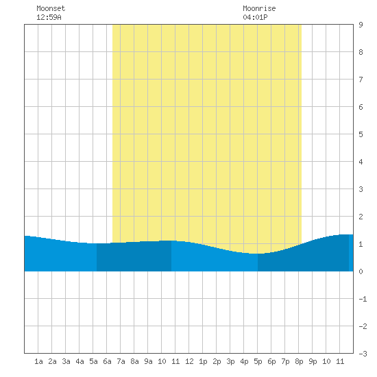 Conway, RR. bridge tide chart for Sunday, August 3, 2025