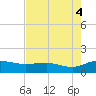 Conway, RR. bridge tide chart for Monday, August 4, 2025