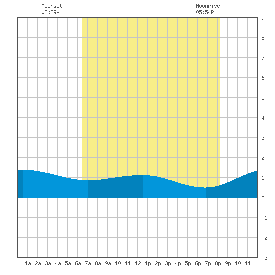 Conway, RR. bridge tide chart for Tuesday, August 5, 2025