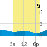 Conway, RR. bridge tide chart for Tuesday, August 5, 2025