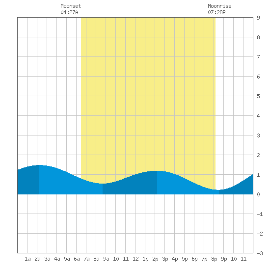 Conway, RR. bridge tide chart for Thursday, August 7, 2025