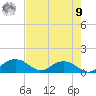 Conway, RR. bridge tide chart for Saturday, August 9, 2025