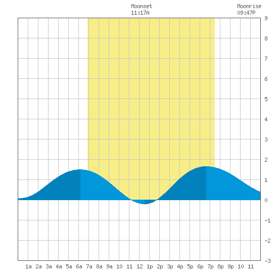 Conway, RR. bridge tide chart for Thursday, September 11, 2025