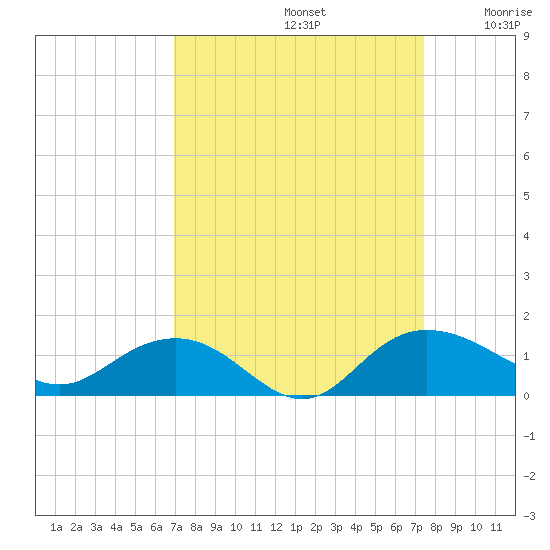 Conway, RR. bridge tide chart for Friday, September 12, 2025