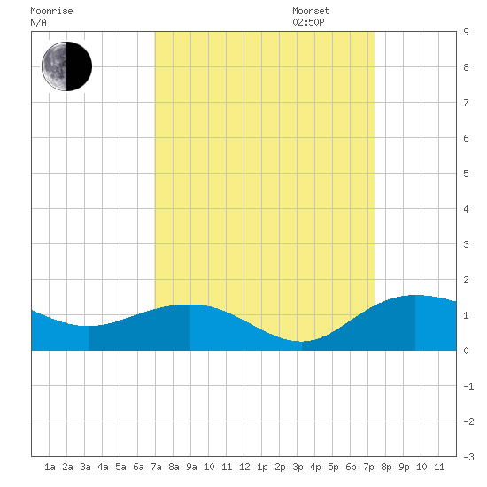 Conway, RR. bridge tide chart for Sunday, September 14, 2025