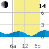 Conway, RR. bridge tide chart for Sunday, September 14, 2025