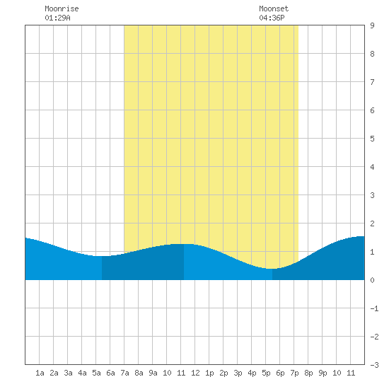 Conway, RR. bridge tide chart for Tuesday, September 16, 2025