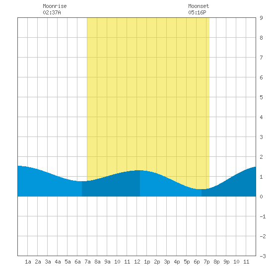 Conway, RR. bridge tide chart for Wednesday, September 17, 2025