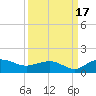 Conway, RR. bridge tide chart for Wednesday, September 17, 2025