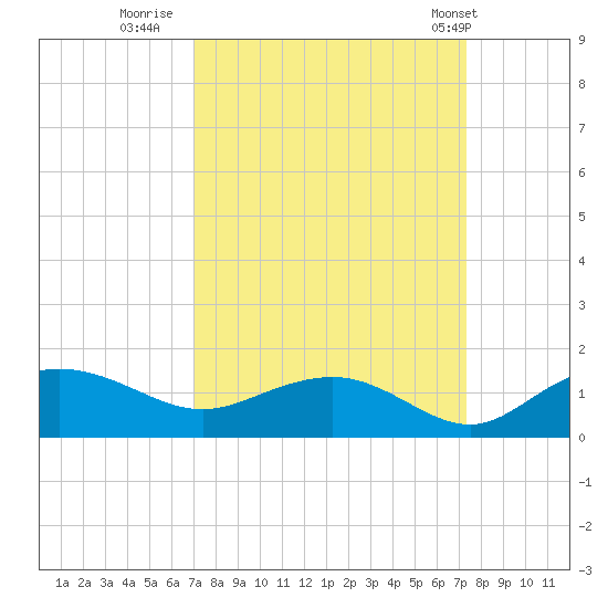Conway, RR. bridge tide chart for Thursday, September 18, 2025