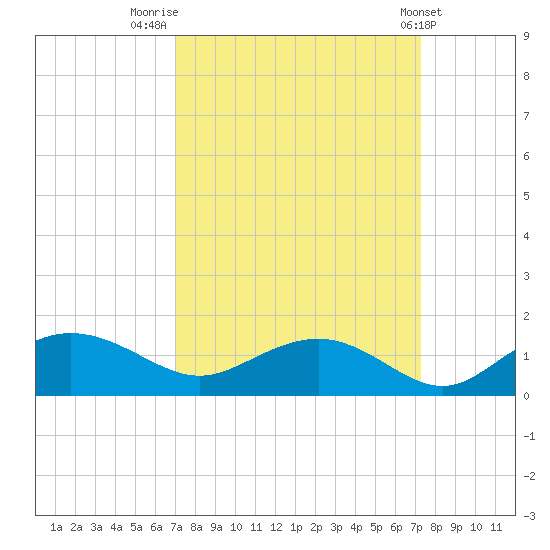 Conway, RR. bridge tide chart for Friday, September 19, 2025