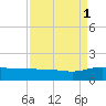 Conway, RR. bridge tide chart for Monday, September 1, 2025