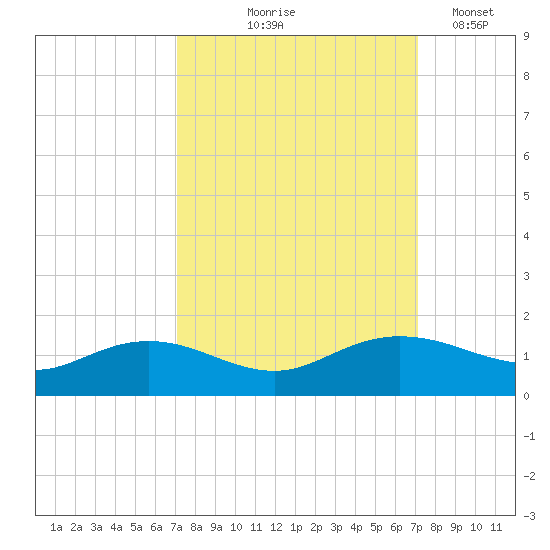 Conway, RR. bridge tide chart for Thursday, September 25, 2025