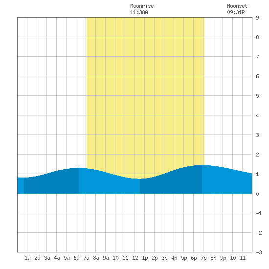 Conway, RR. bridge tide chart for Friday, September 26, 2025