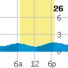 Conway, RR. bridge tide chart for Friday, September 26, 2025