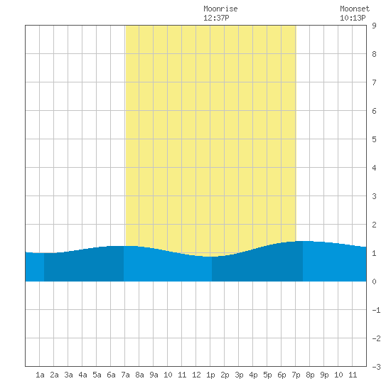 Conway, RR. bridge tide chart for Saturday, September 27, 2025