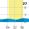 Conway, RR. bridge tide chart for Saturday, September 27, 2025