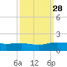 Conway, RR. bridge tide chart for Sunday, September 28, 2025
