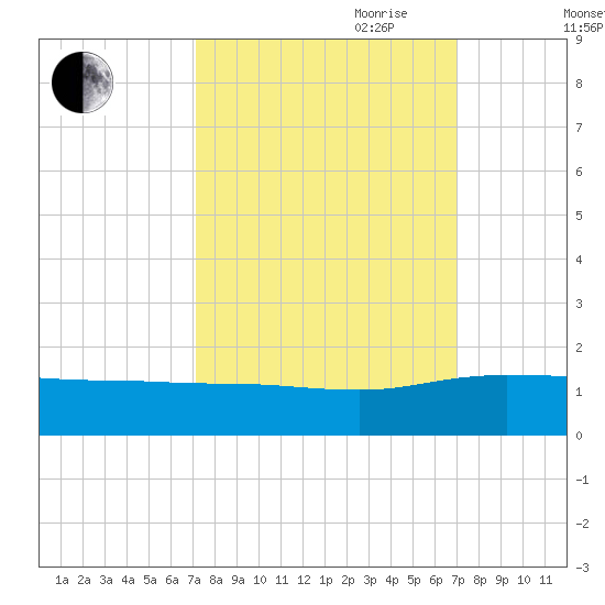 Conway, RR. bridge tide chart for Monday, September 29, 2025
