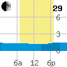Conway, RR. bridge tide chart for Monday, September 29, 2025