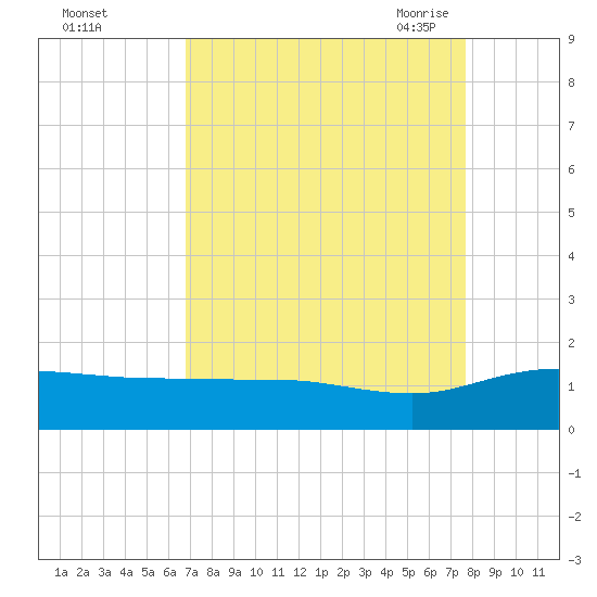 Conway, RR. bridge tide chart for Tuesday, September 2, 2025