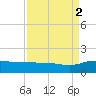 Conway, RR. bridge tide chart for Tuesday, September 2, 2025