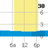Conway, RR. bridge tide chart for Tuesday, September 30, 2025
