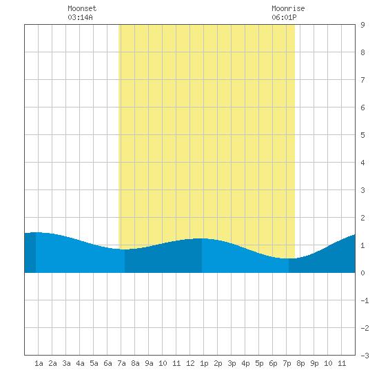 Conway, RR. bridge tide chart for Thursday, September 4, 2025