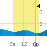 Conway, RR. bridge tide chart for Thursday, September 4, 2025