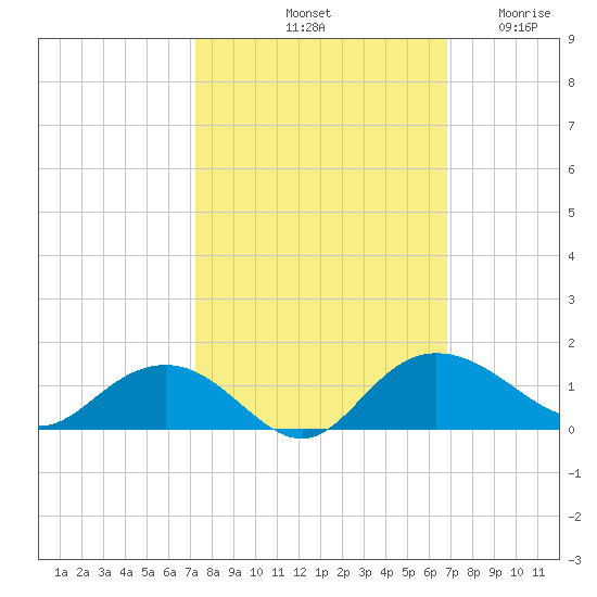 Conway, RR. bridge tide chart for Friday, October 10, 2025