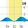 Conway, RR. bridge tide chart for Friday, October 10, 2025