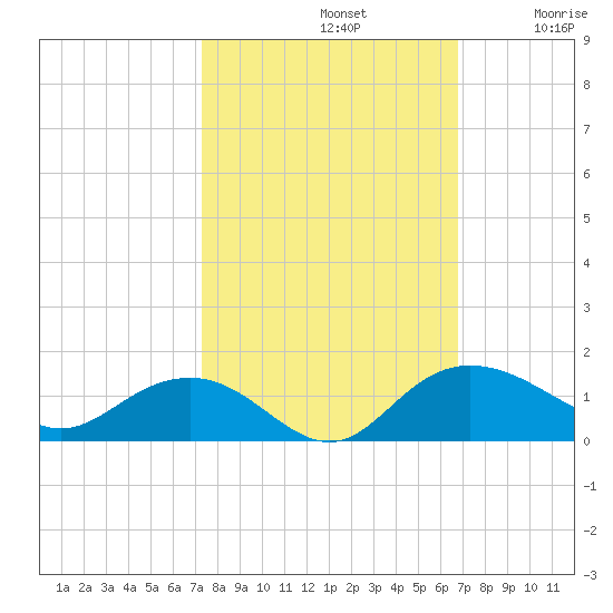Conway, RR. bridge tide chart for Saturday, October 11, 2025