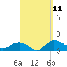 Conway, RR. bridge tide chart for Saturday, October 11, 2025