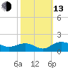 Conway, RR. bridge tide chart for Monday, October 13, 2025