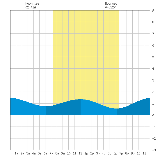 Conway, RR. bridge tide chart for Thursday, October 16, 2025