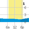 Conway, RR. bridge tide chart for Wednesday, October 1, 2025