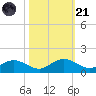 Conway, RR. bridge tide chart for Tuesday, October 21, 2025