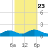 Conway, RR. bridge tide chart for Thursday, October 23, 2025