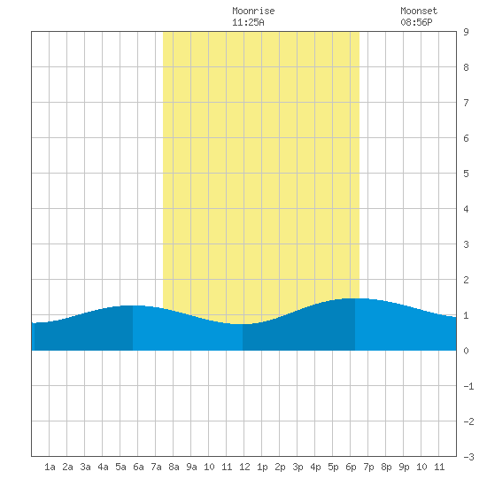 Conway, RR. bridge tide chart for Saturday, October 25, 2025