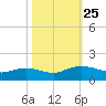 Conway, RR. bridge tide chart for Saturday, October 25, 2025