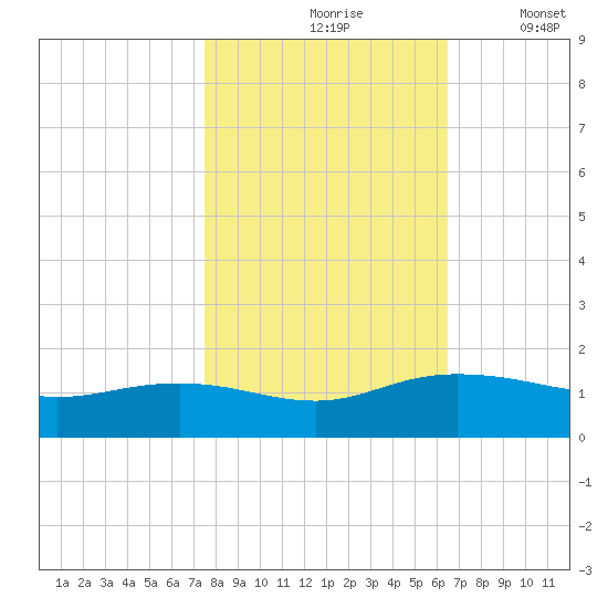 Conway, RR. bridge tide chart for Sunday, October 26, 2025