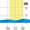 Conway, RR. bridge tide chart for Sunday, October 26, 2025